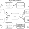 Physical Dependance